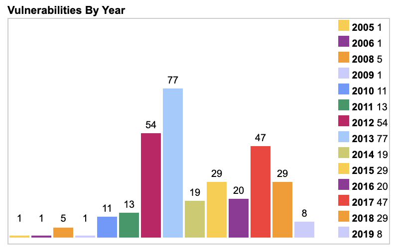 FFmpeg vulnerabiltiies by year