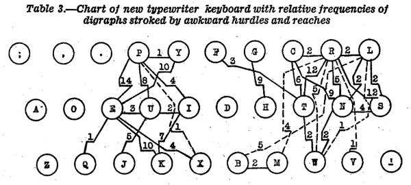 An excerpt from the Dvorak keyboard patent.