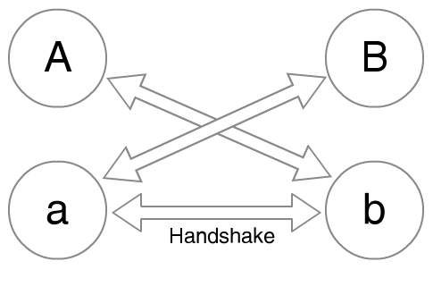 Three way Diffie-Hellman exchange